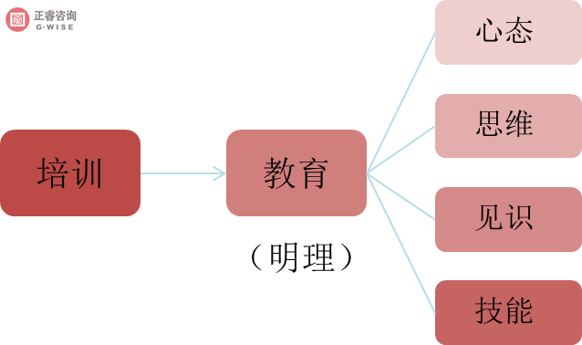 企業(yè)內(nèi)部培訓(xùn)的主要內(nèi)容和要求