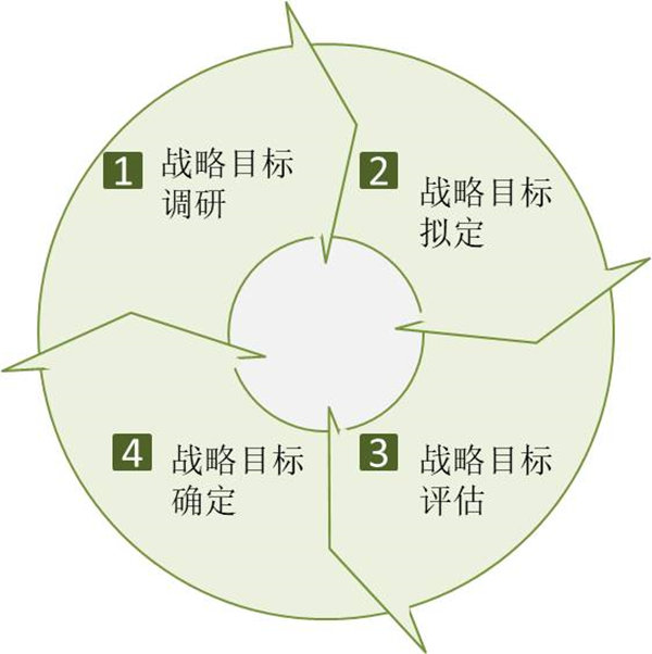 企業(yè)如何制定戰(zhàn)略目標(biāo)？戰(zhàn)略目標(biāo)制定四個(gè)過(guò)程！