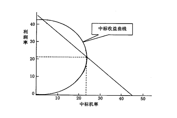 【營銷管理】什么是競爭導(dǎo)向定價(jià)法