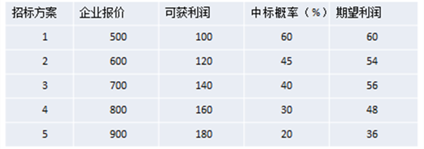 【營銷管理】什么是競爭導(dǎo)向定價(jià)法