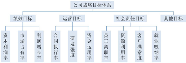 【戰(zhàn)略管理】戰(zhàn)略目標(biāo)是什么？企業(yè)的戰(zhàn)略目標(biāo)體系構(gòu)成