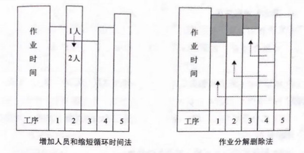 如何提高流水線作業(yè)產(chǎn)能？