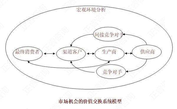 【營銷管理】如何分析市場機會？市場機會分析矩陣