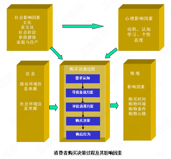 【營(yíng)銷管理】消費(fèi)者購(gòu)買行為分析