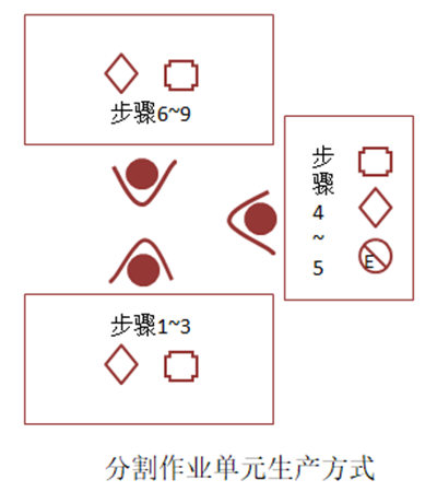 【精益生產(chǎn)】單元式生產(chǎn)方式種類(lèi)及特點(diǎn)