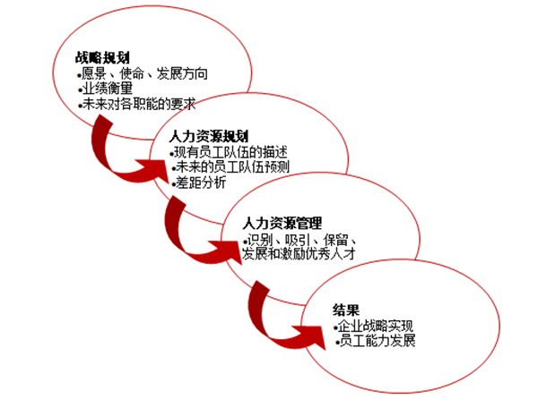 人力資源規(guī)劃的作用是什么？