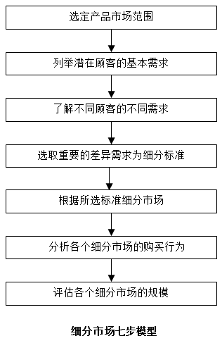 【營銷管理】如何細分市場？市場細分標準！