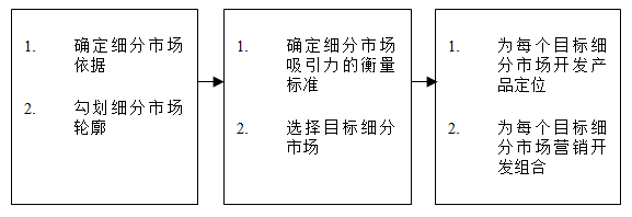 【營銷管理】如何細分市場？市場細分標準！