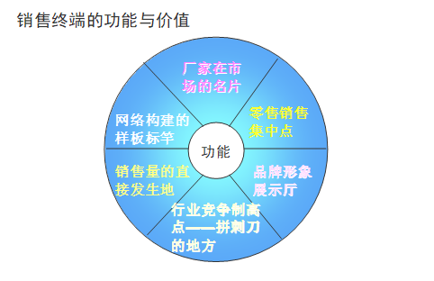 【營(yíng)銷(xiāo)管理】企業(yè)應(yīng)如何管理分銷(xiāo)渠道