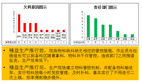 缺料得到減少與控制