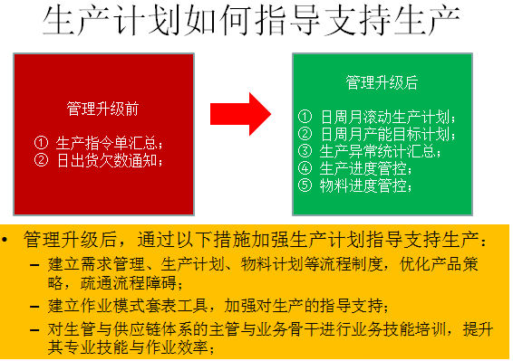 生產(chǎn)計(jì)劃如何指導(dǎo)支持生產(chǎn)