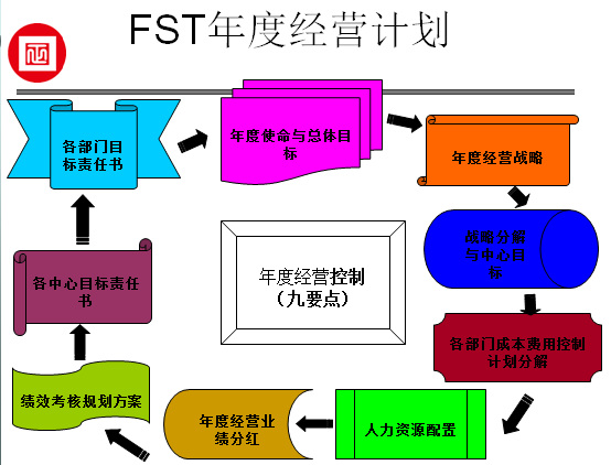 福斯特年度經(jīng)營計(jì)劃控制九要點(diǎn)