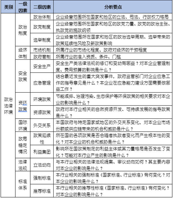 如何運(yùn)用PEST模型分析企業(yè)經(jīng)營的宏觀環(huán)境？