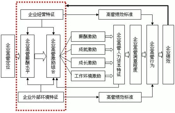 高管薪酬如何設(shè)計？