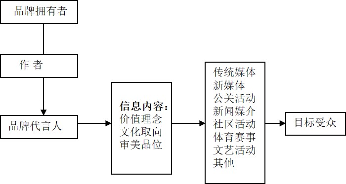 品牌與產(chǎn)品的區(qū)別