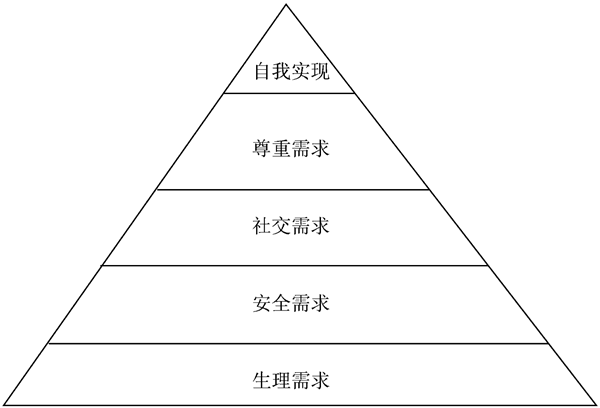 馬斯洛理論對(duì)企業(yè)管理有什么幫助？