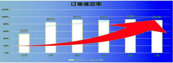 訂單準(zhǔn)交率：53% → 91%，提升了38%