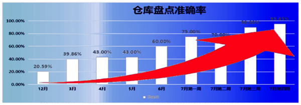 倉庫盤點準(zhǔn)確率：21% → 95.45%，提升了74.45%