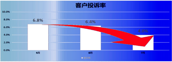 客訴率：6.8% → 2.8%，降低了59%