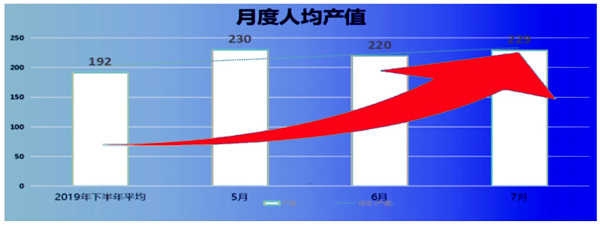 人均產(chǎn)值：192 → 229，提升了19%