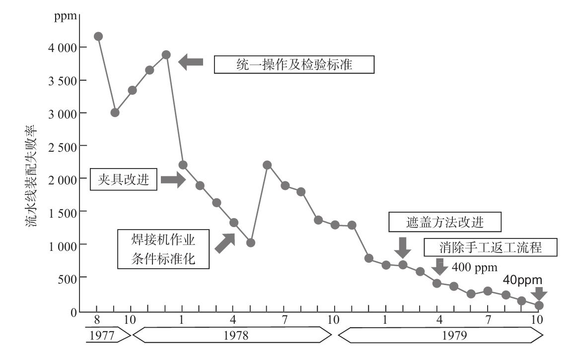 生產(chǎn)現(xiàn)場如何進行質(zhì)量管理？