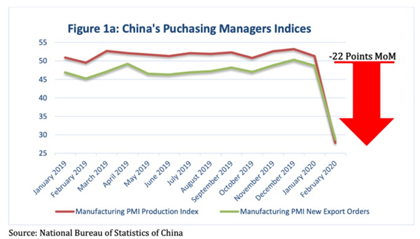 中國PMI指數(shù)下降了約22%，