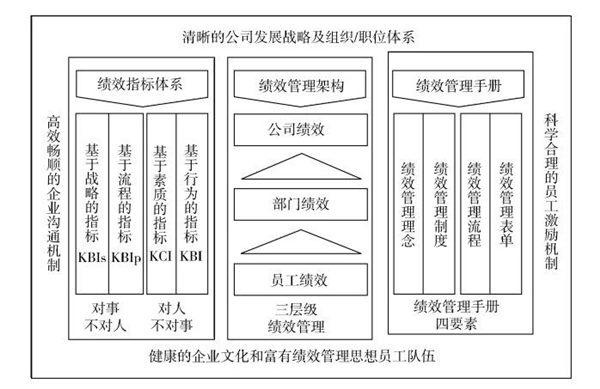 企業(yè)目標(biāo)績效管理體系