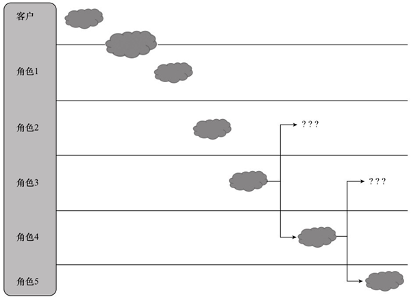 流程設(shè)計中的“創(chuàng)建故事板”環(huán)節(jié)