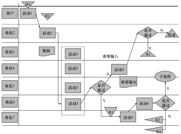 通過電子化實現(xiàn)流程圖