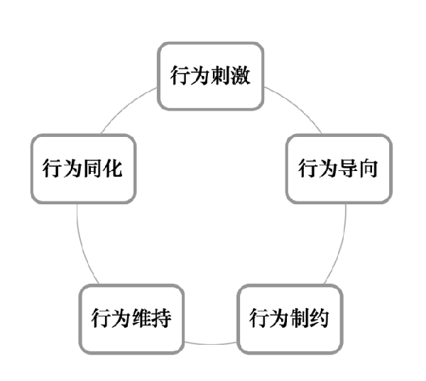 激勵機制包含哪些內(nèi)容？