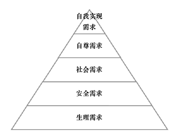 激勵機制包含哪些內(nèi)容？