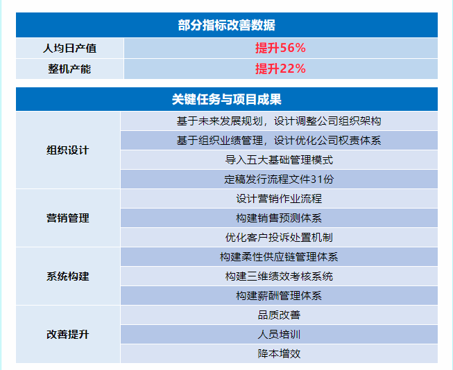 浙江國威智能設備有限公司管理升級部分指標改善數(shù)據(jù)