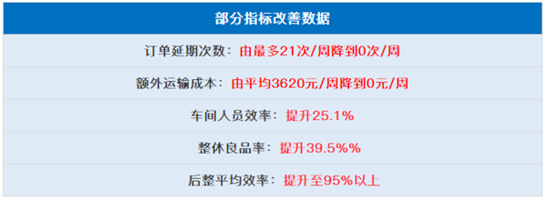 中山市三鄉(xiāng)興隆制衣廠有限公司全面管理升級部分指標改善數(shù)據(jù)