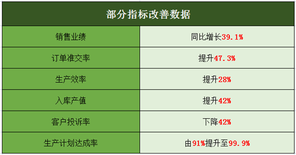 佛山市中境凈化設備有限公司部分指標改善數(shù)據(jù)