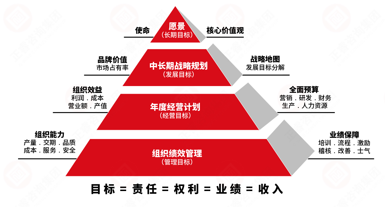 正睿企業(yè)業(yè)績(jī)管理系統(tǒng)