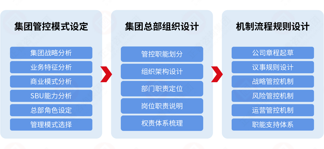 集團管控體系設(shè)計模型