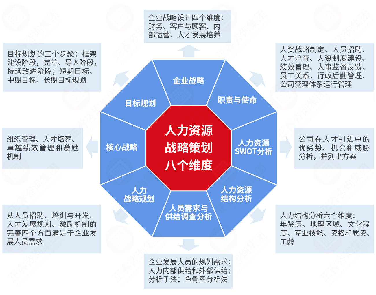 現(xiàn)代人力資源管理設計模型