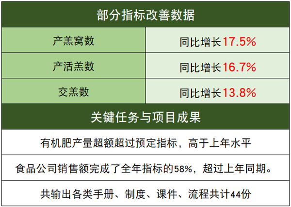 江蘇乾寶牧業(yè)有限公司管理升級(jí)部分指標(biāo)改善數(shù)據(jù)