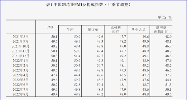 8月制造業(yè)PMI再陷萎縮，今年GDP增長目標可能落空