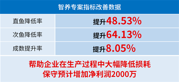 生生農(nóng)業(yè)集團股份有限公司管理升級部分指標改善數(shù)據(jù)