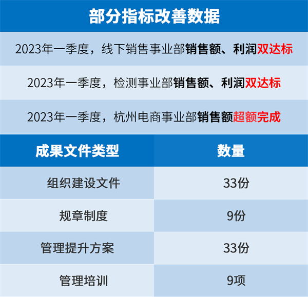 廣州創(chuàng)爾生物技術股份有限公司系統(tǒng)管理升級部分指標改善數(shù)據(jù)