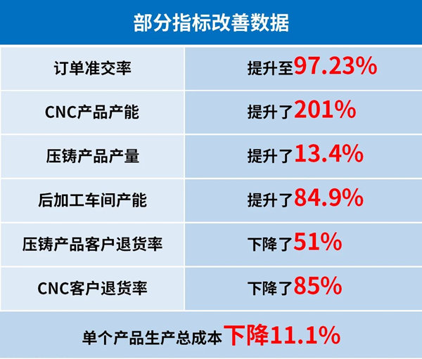 廣州市眾鑫精密技術有限公司管理升級部分指標改善數(shù)據(jù)