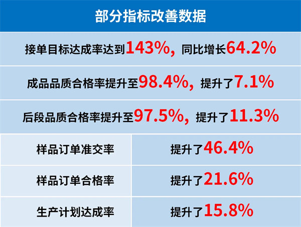 東莞市升禾飾品有限公司管理升級部分指標改善數(shù)據