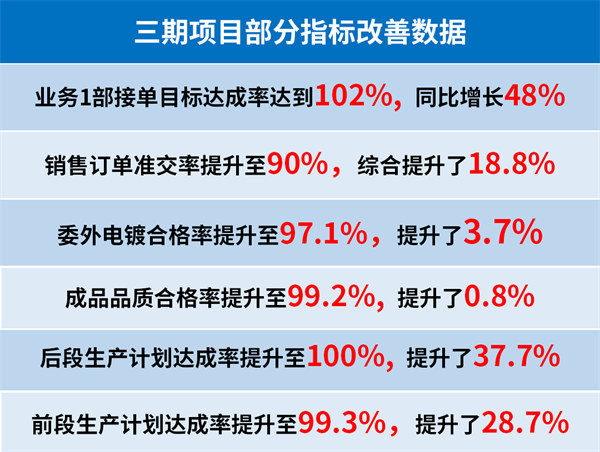 東莞市升禾飾品有限公司三期項目部分指標改善數(shù)據