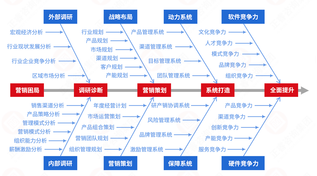 營(yíng)銷系統(tǒng)升級(jí)咨詢實(shí)施步驟