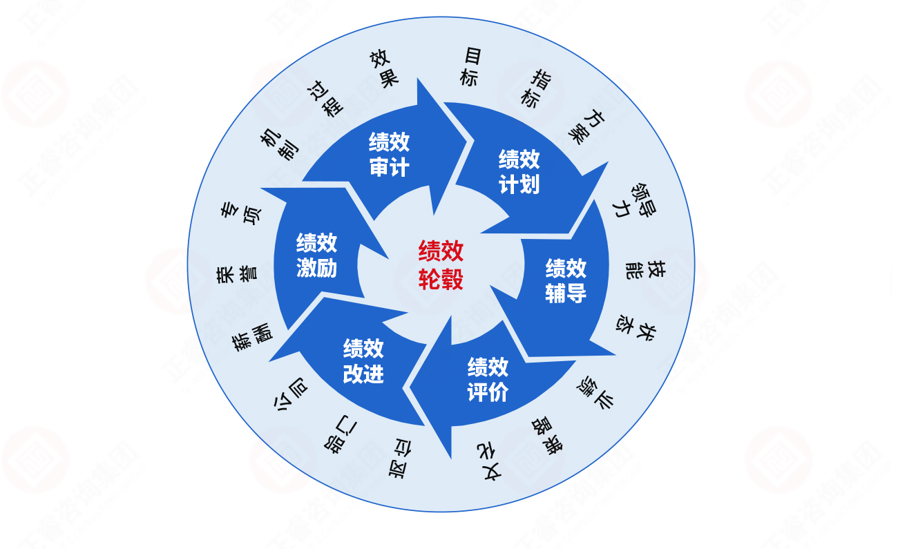 戰(zhàn)略績(jī)效管理循環(huán)模式圖