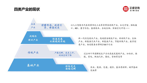 正睿咨詢集團(tuán)新質(zhì)生產(chǎn)力系列課程之《新形勢(shì)、新規(guī)劃、新未來(lái)》