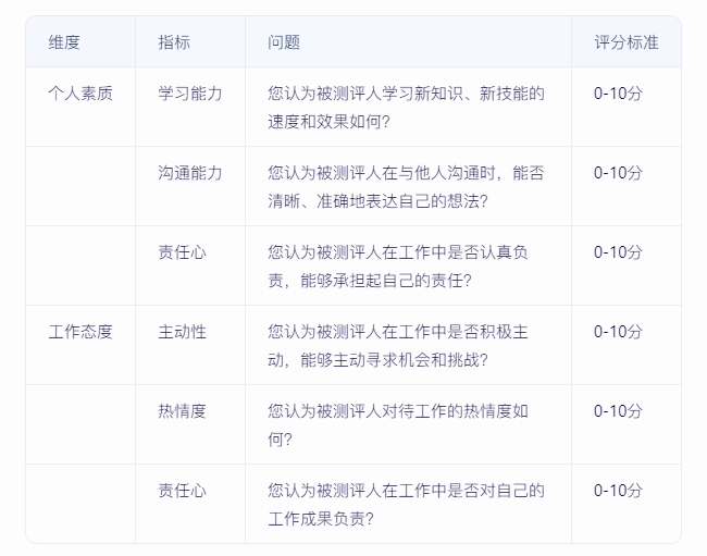 如何實(shí)施360度績效評估，確保反饋全面且客觀？